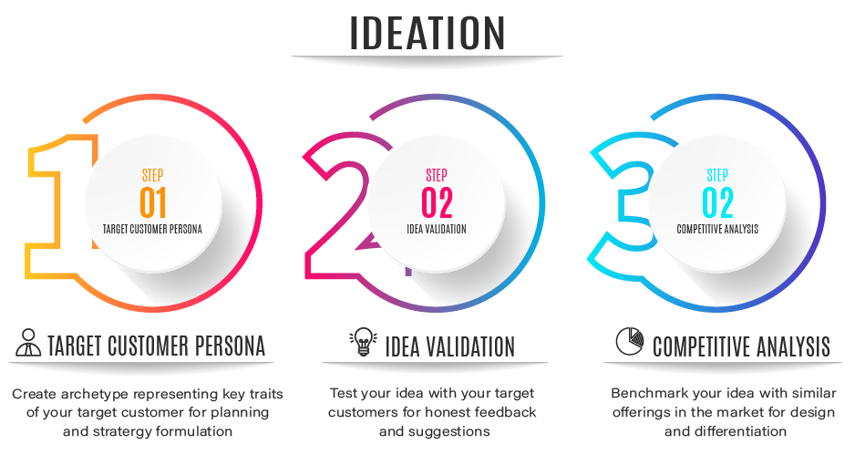 Ideation Research