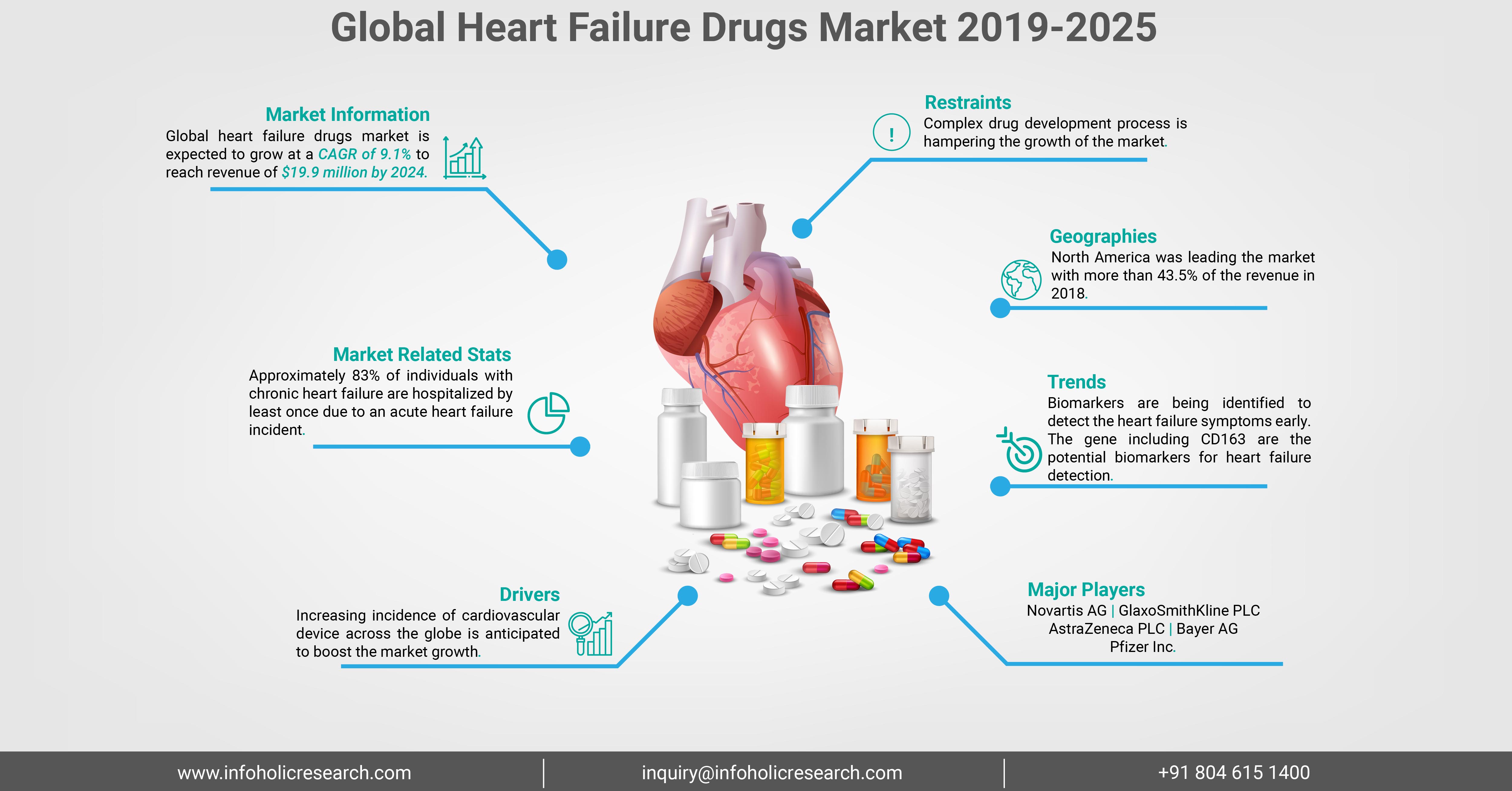 heart-failure-drugs-market
